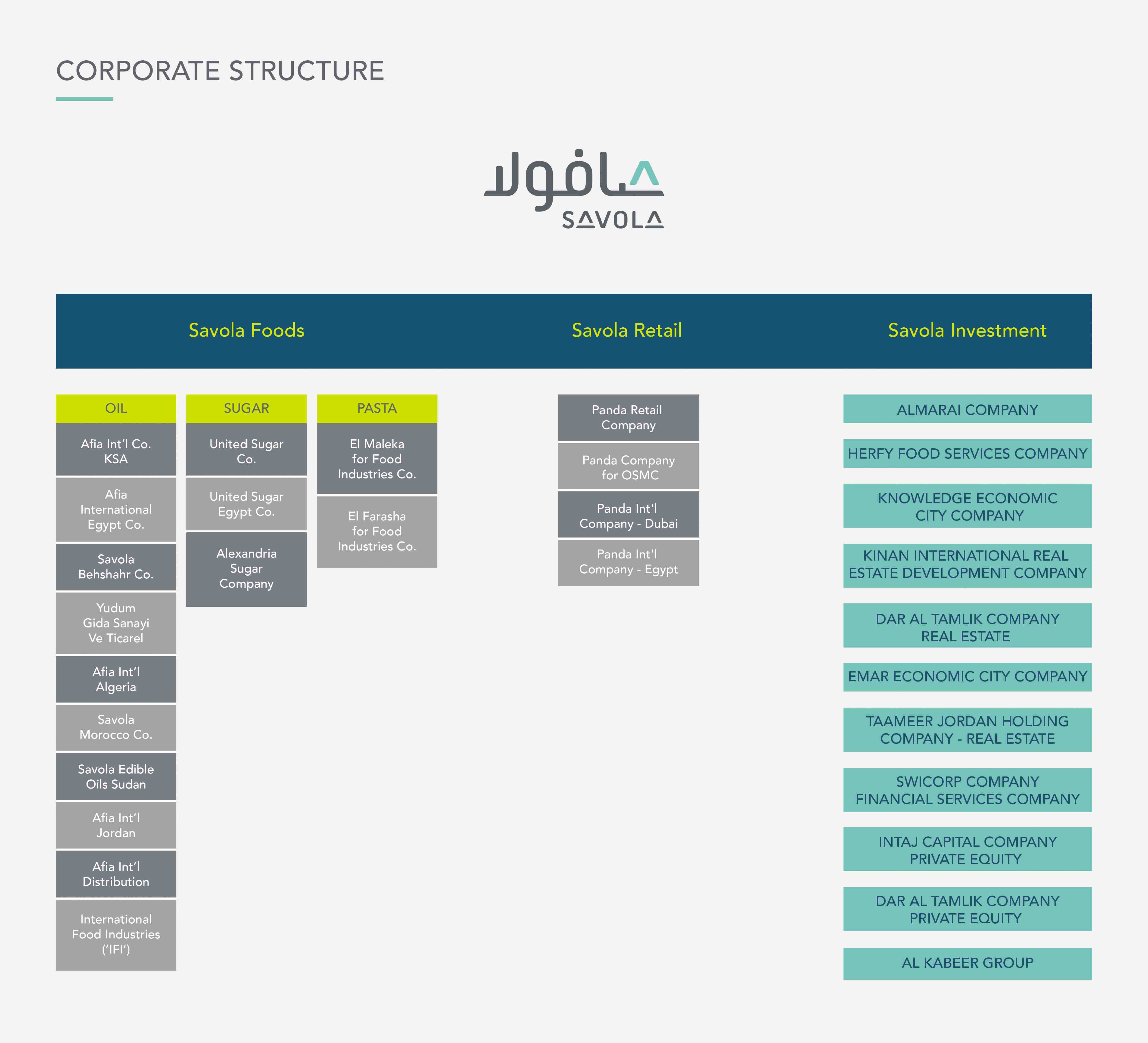 Savola Corporate Structure