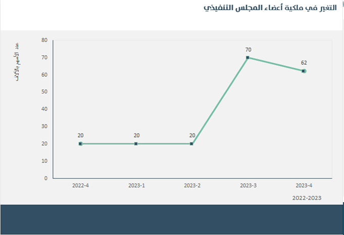 التغير في ملكية أعضاء المجلس التنفيذي
