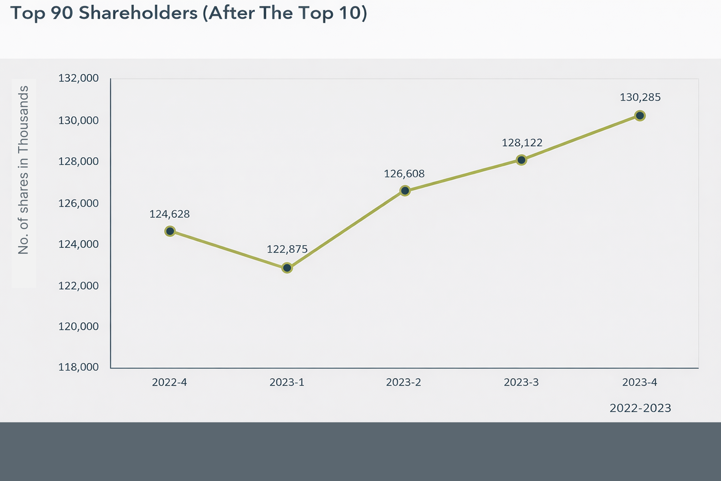 TOP 90 SHAREHOLDERS (AFTER THE TOP 10)
