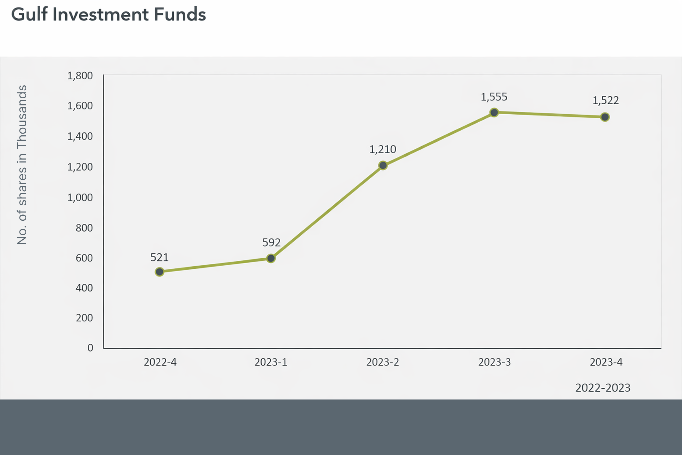 GULF INVESTMENT FUNDS