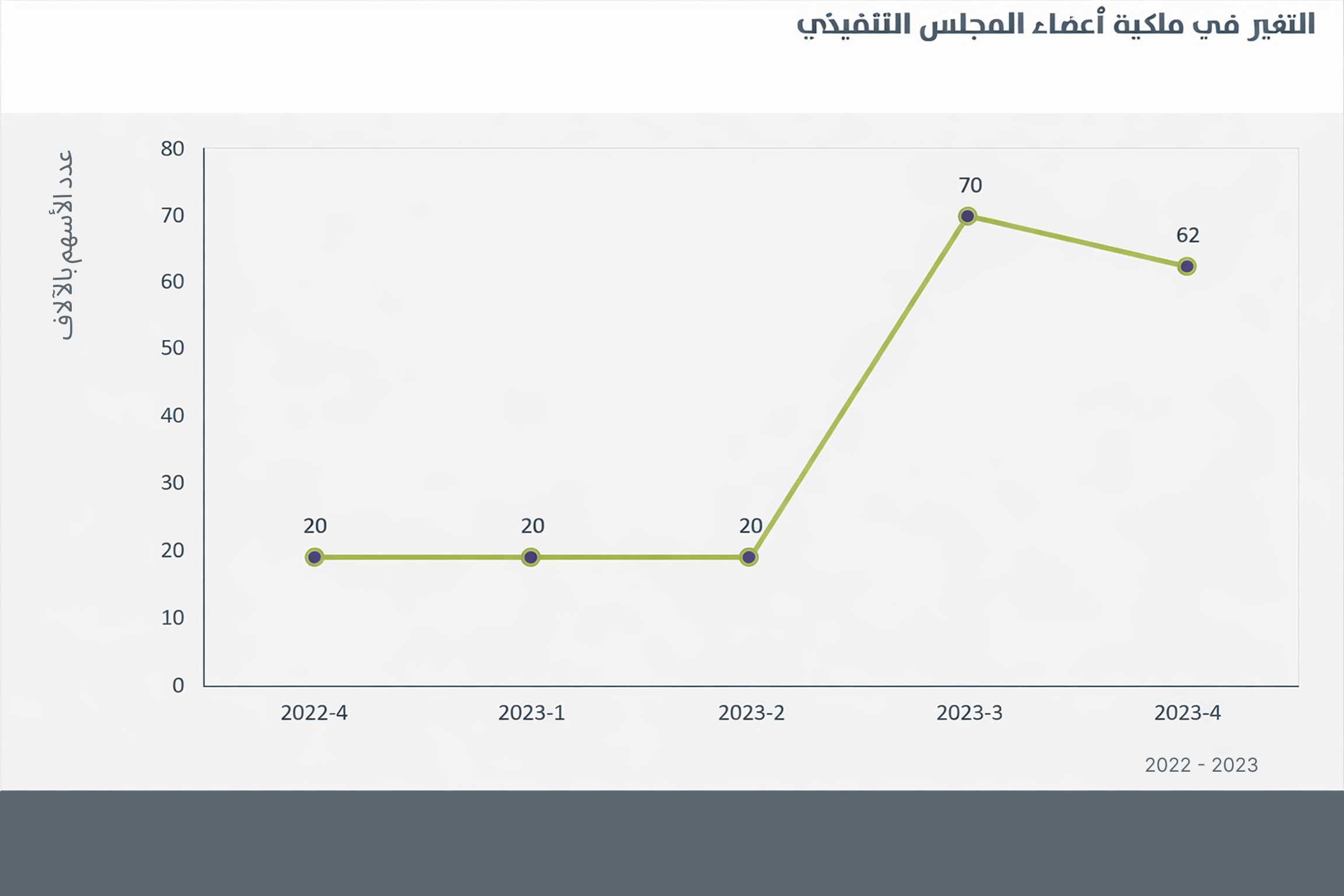التغير في ملكية أعضاء المجلس التنفيذي