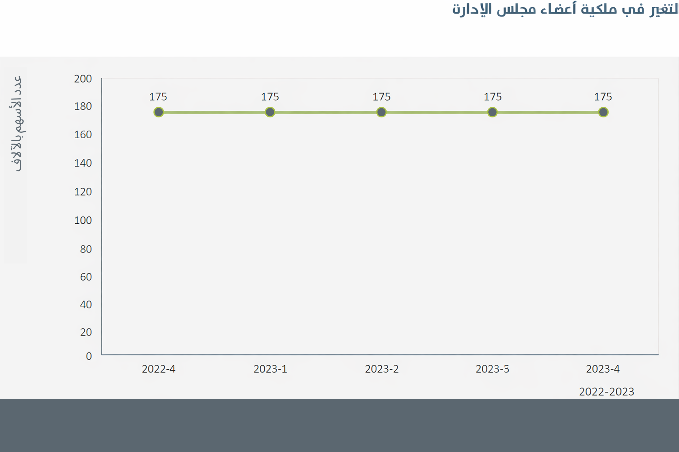 التغير في ملكية أعضاء مجلس الإدارة