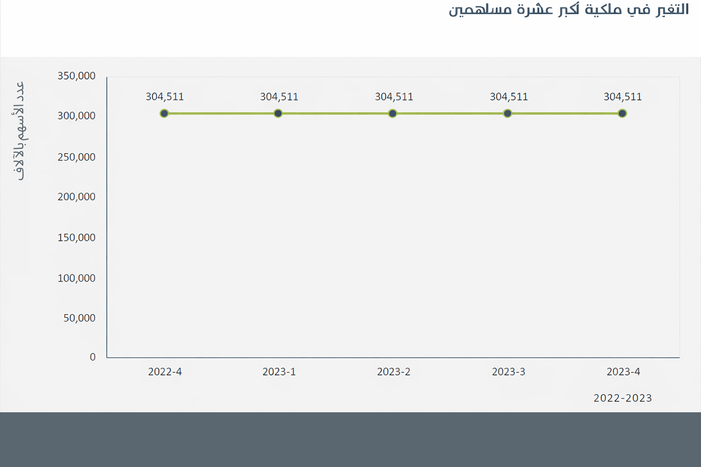التغير في ملكية أكبر عشرة مساهمين