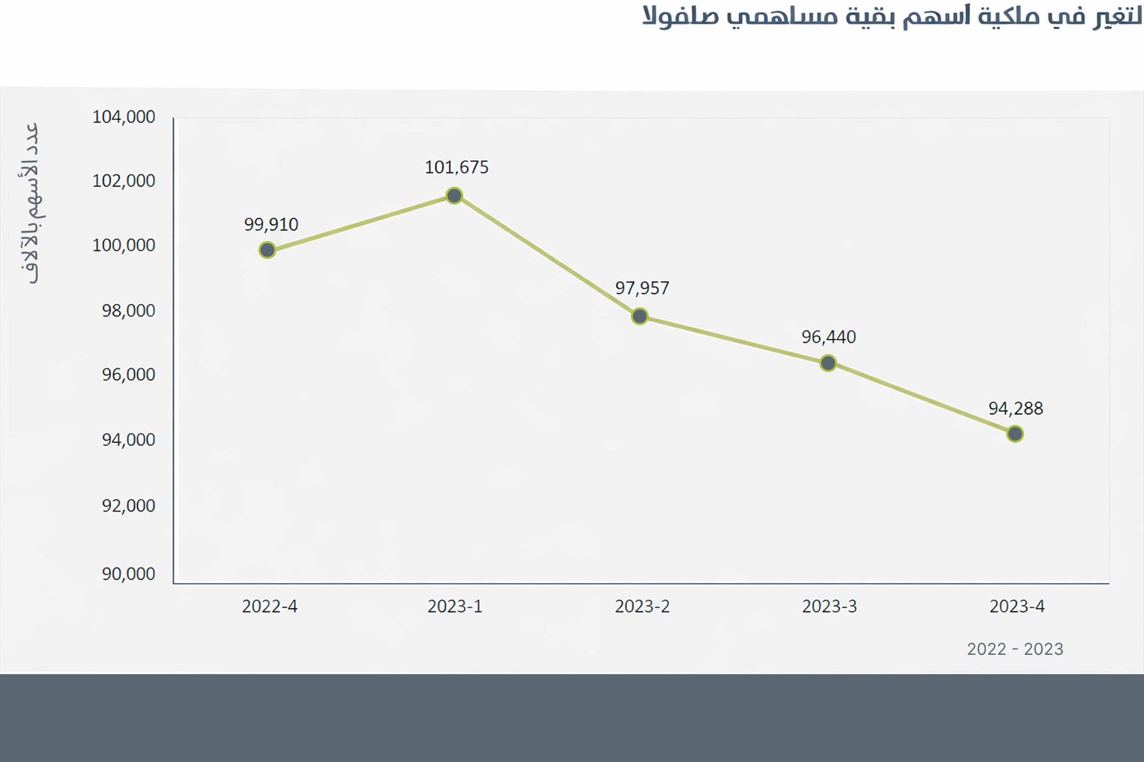 التغير في ملكية أسهم بقية مساهمي صافولا